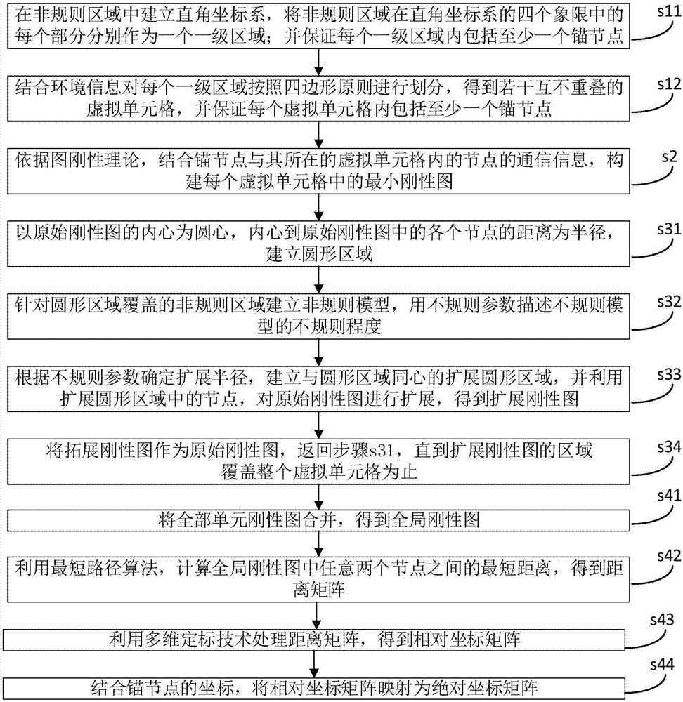 一种传感器网络非规则区域节点定位方法及其装置与流程