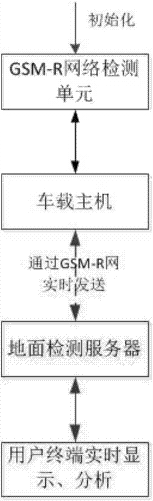 高速铁路GSM-R网络动态检测方法及其系统与流程