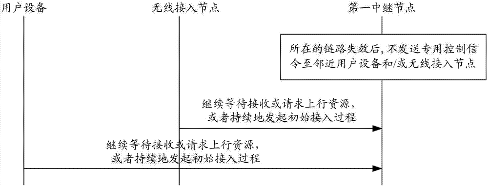 一种链路失效的处理方法、设备和系统与流程