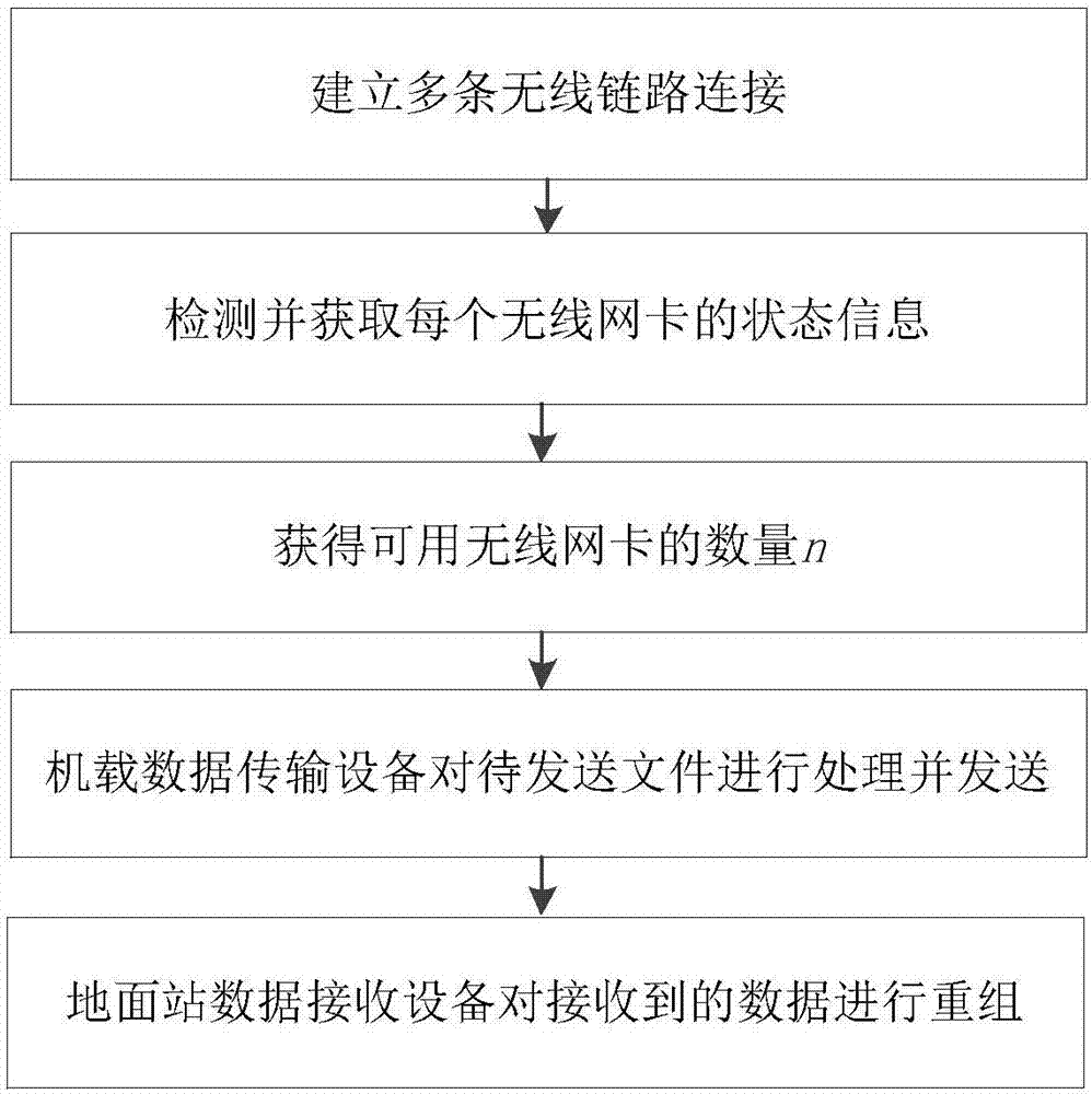 基于多无线网卡的飞机与地面站数据传输方法与流程