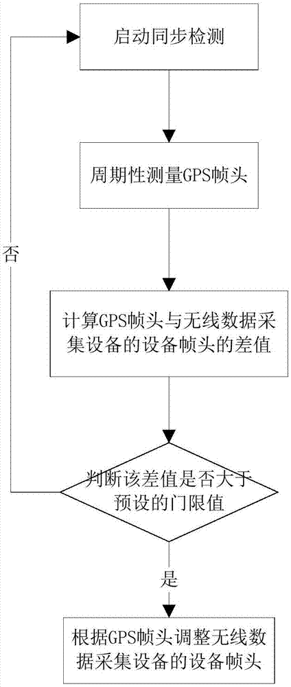 无线采集数据处理方法与流程