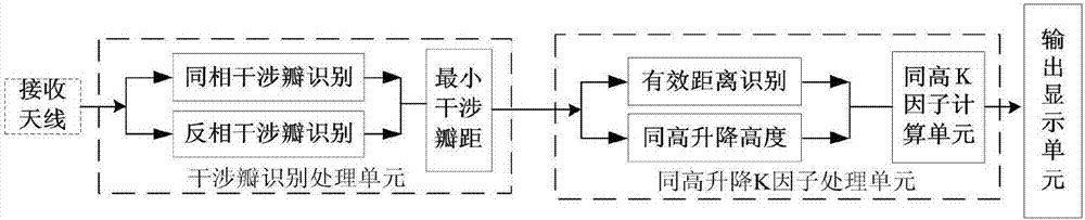 一种超短波传播气象Ｋ因子同高升降实时测量装置及方法与流程