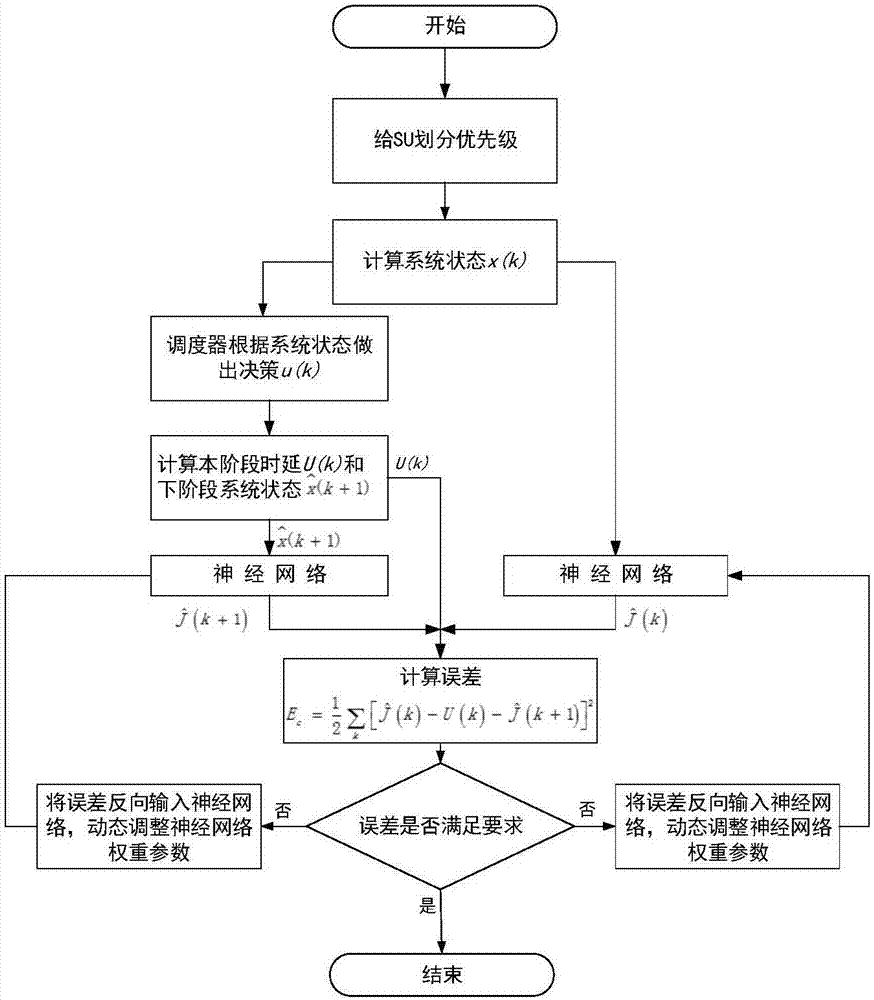 基于QoS的智能电力通信业务差分调度机制优化方法与流程