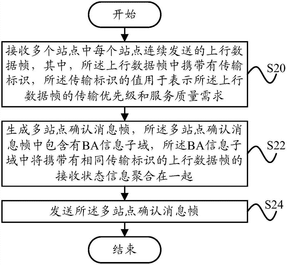 无线局域网的通信方法、通信装置、接入点和站点与流程