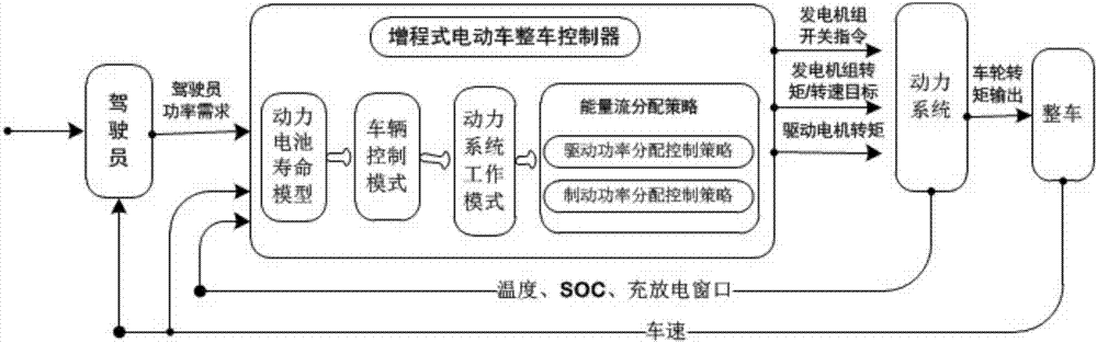 一种基于动力电池寿命优化的整车控制方法与流程