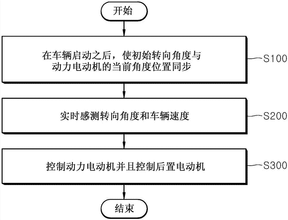 线控转向系统的转向控制装置和方法与流程