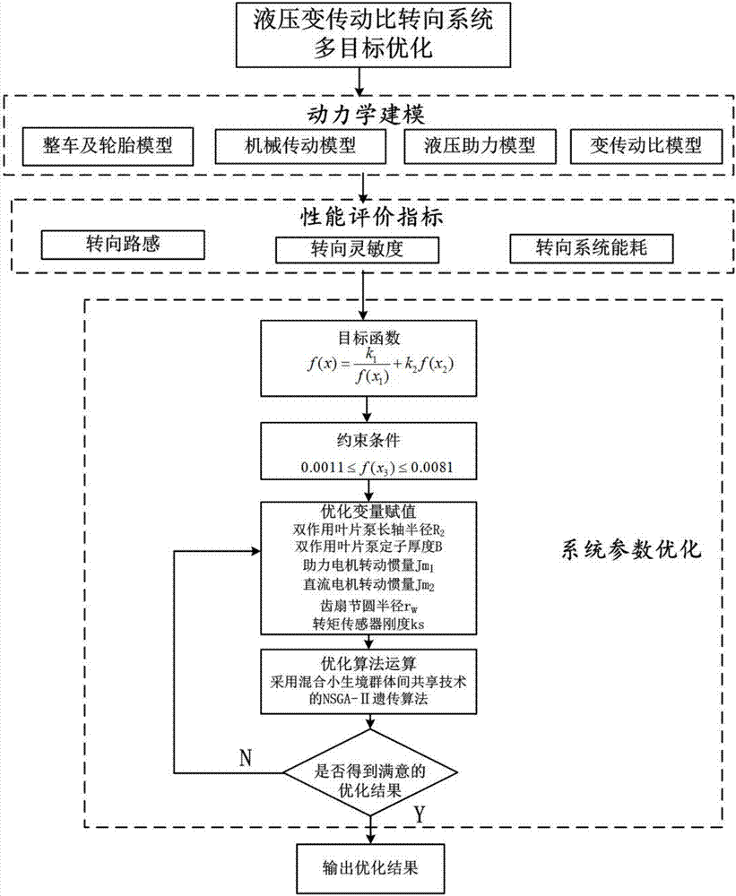 一种汽车液压变传动比转向系统及其多目标优化方法与流程