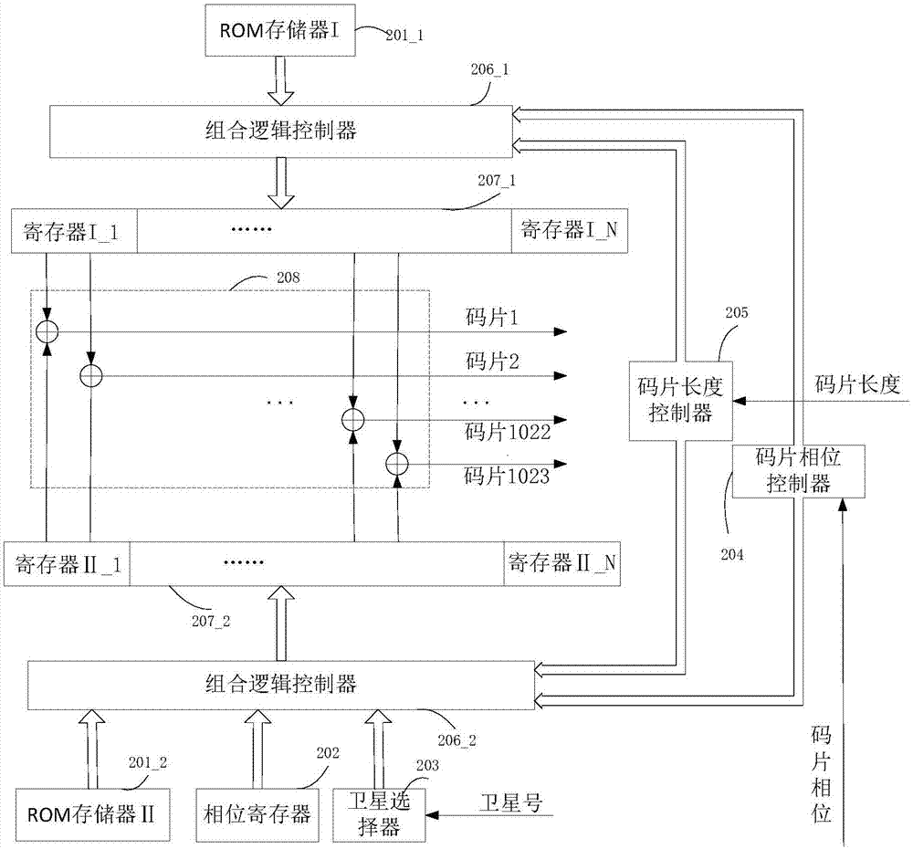 一种用于GPS系统L1频段接收机扩频码序列并行产生模块的制作方法