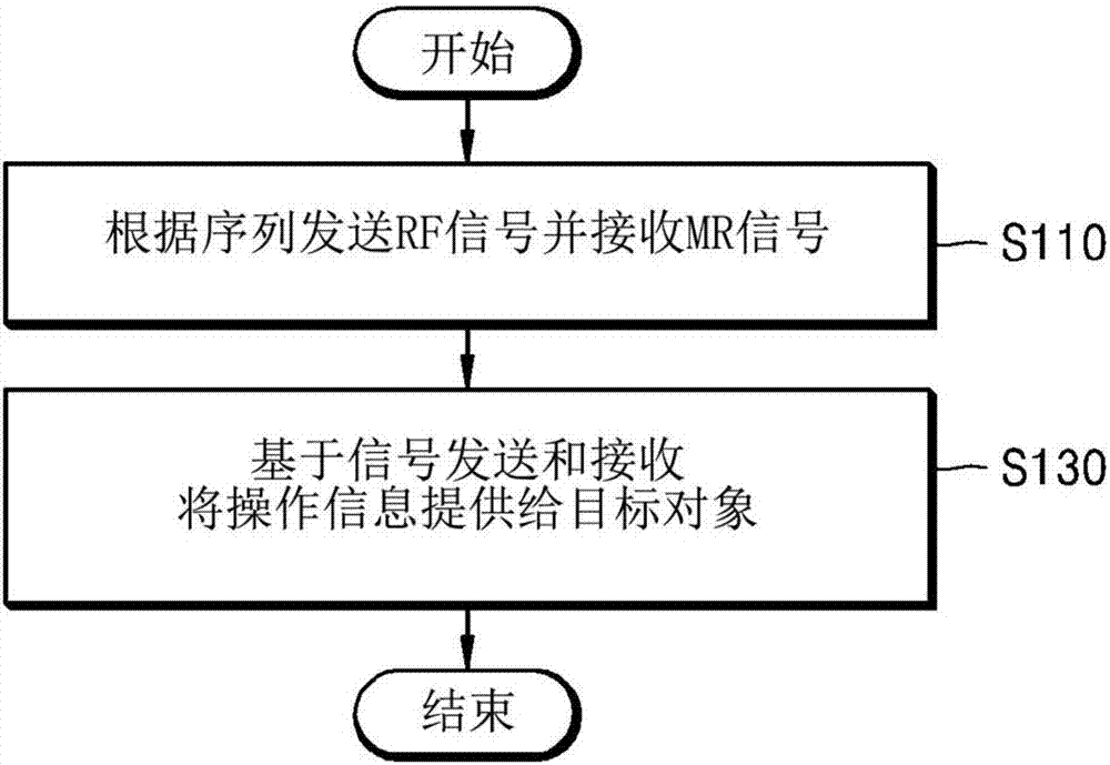 磁共振成像（MRI）设备和控制MRI设备的方法与流程