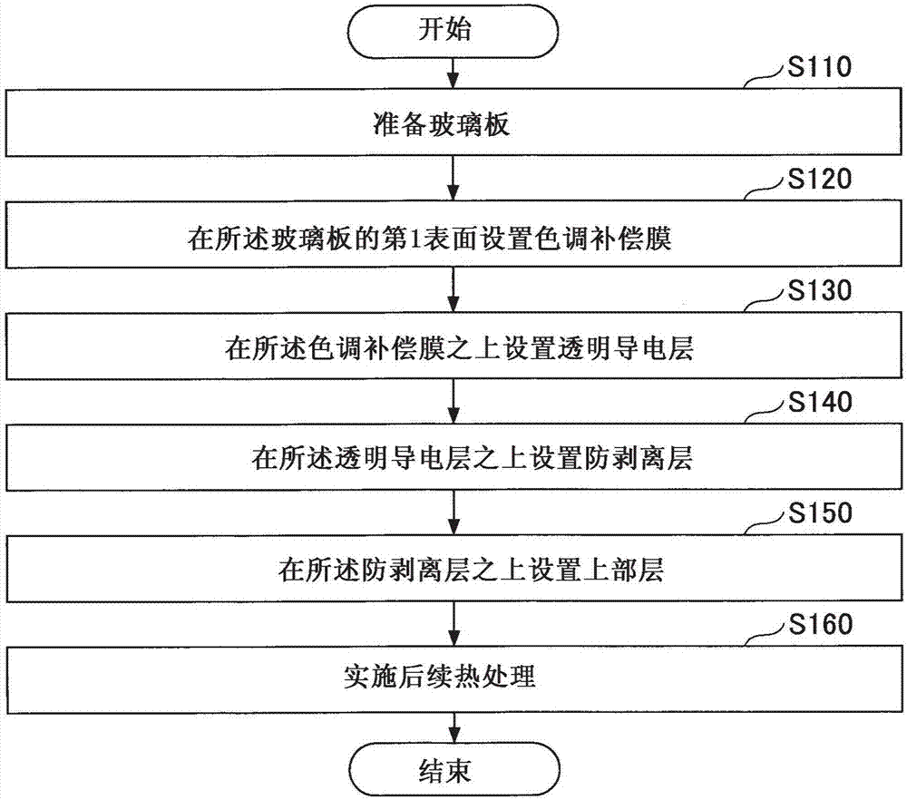 车辆用的隔热玻璃单元的制作方法