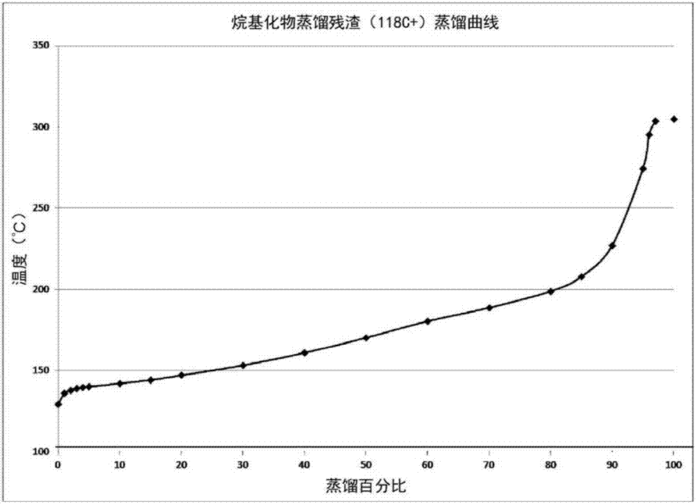 从烷基化物蒸馏残渣获得异链烷烃的方法与流程