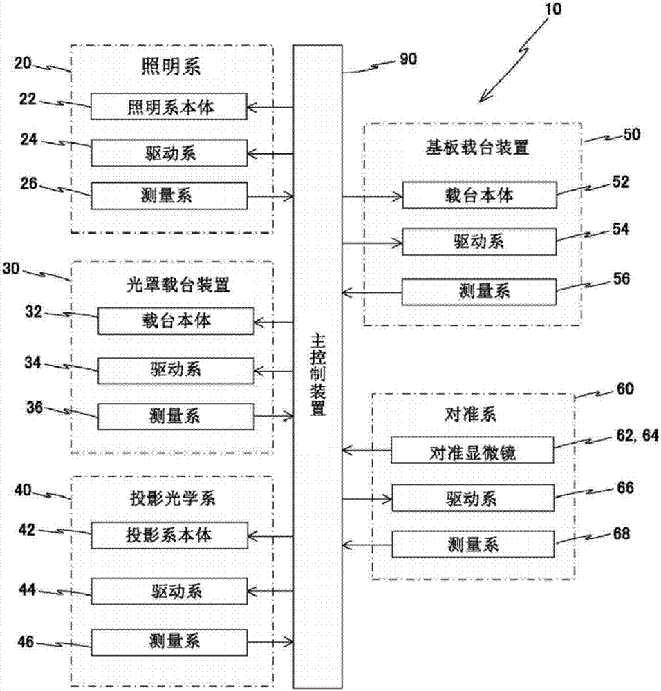 曝光装置、平面显示器的制造方法、元件制造方法、及曝光方法与流程