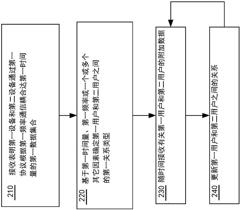 基于两个或更多可操作耦合计算机的相对距离分析构建接近社交网络数据库的制作方法