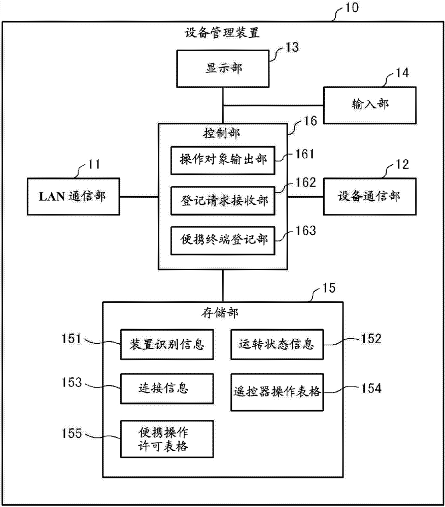 设备管理装置、设备管理系统以及程序的制作方法