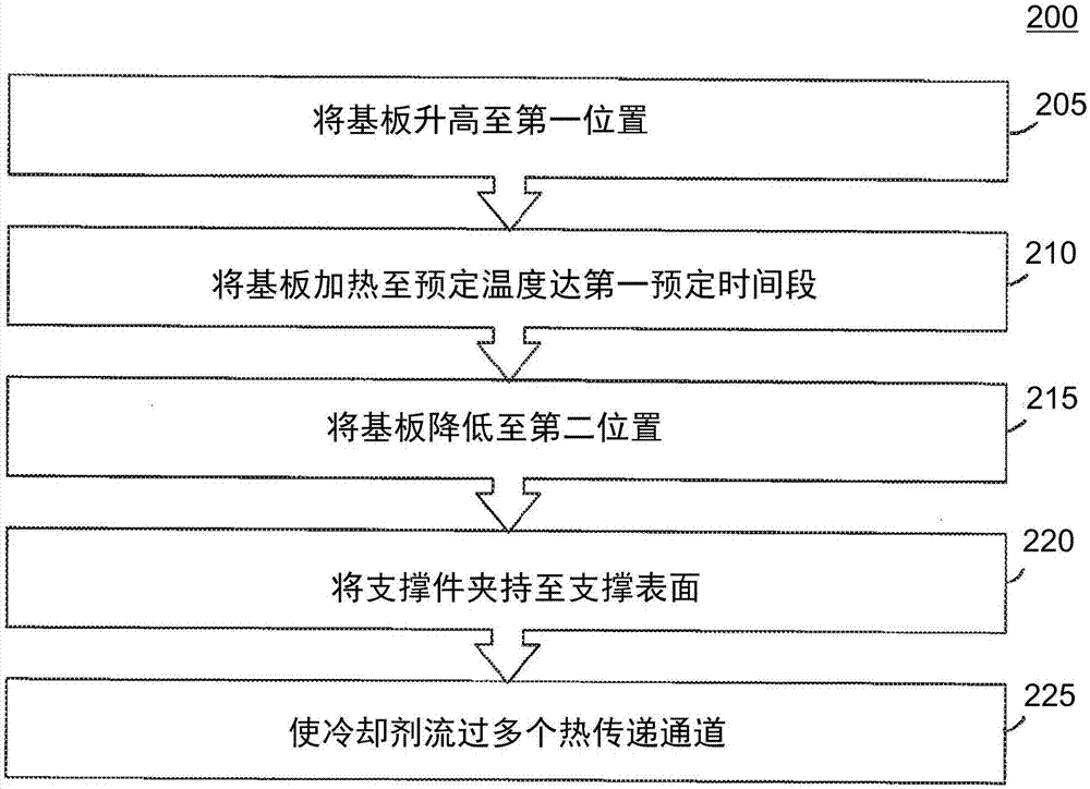 用于校正基板变形的方法与设备与流程