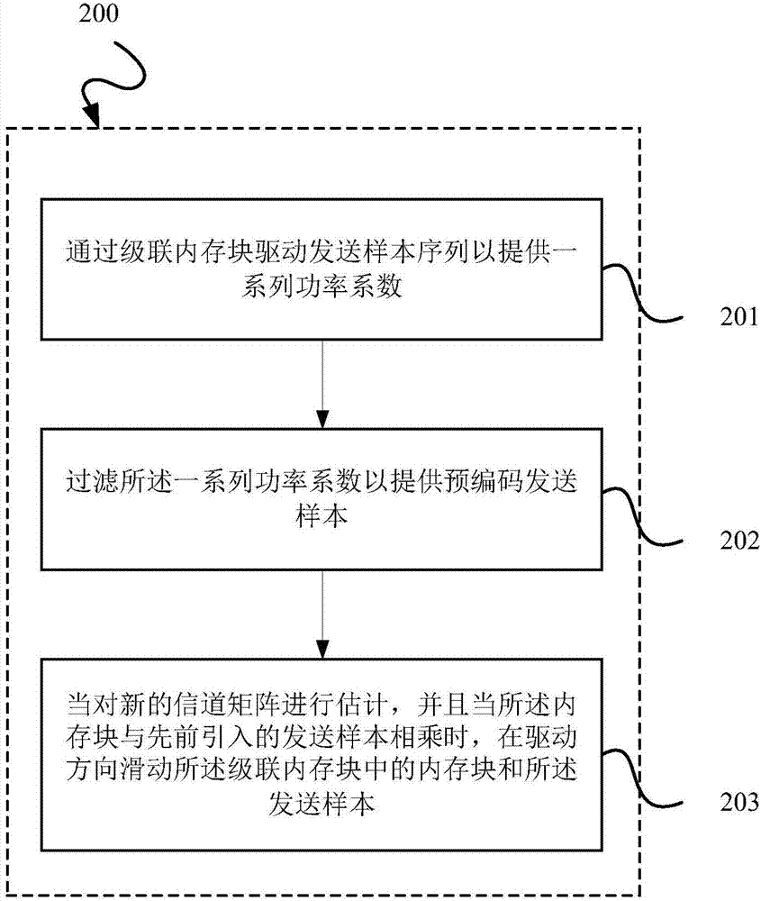 对多天线系统中的发送样本序列进行预编码的方法和设备与流程