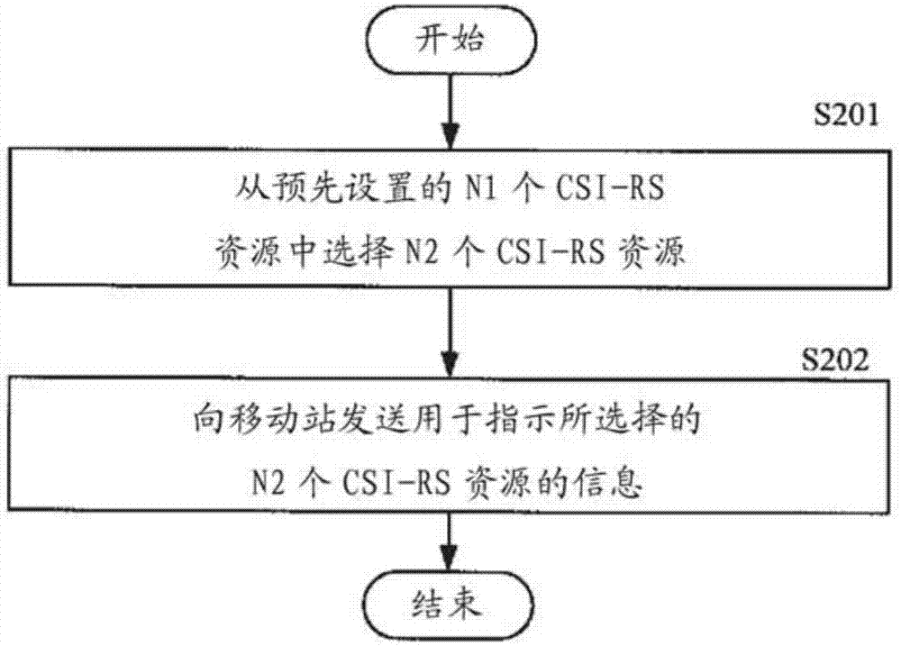 波束选择方法、移动台以及基站与流程