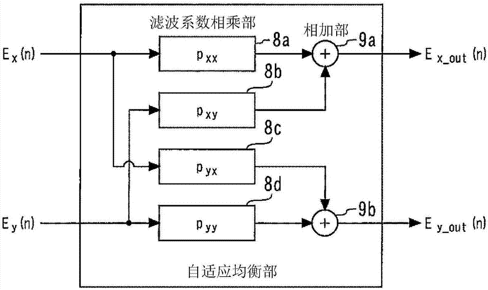 波长色散估计电路、光接收装置及波长色散量估计方法与流程