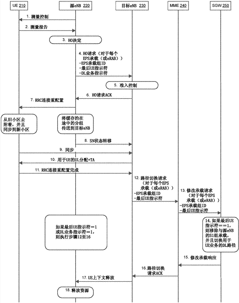 使用组演进分组系统（EPS）承载的越区切换的制作方法