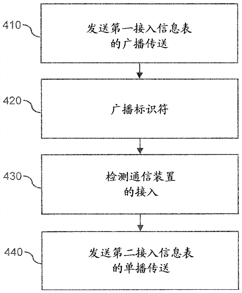 用于控制对蜂窝网络的接入的分级接入信息表的制作方法