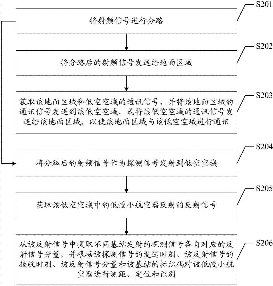 一种低慢小航空器的探测方法和系统与流程