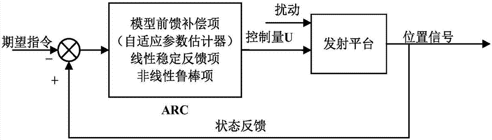 基于摩擦补偿的发射平台自适应鲁棒控制方法与流程