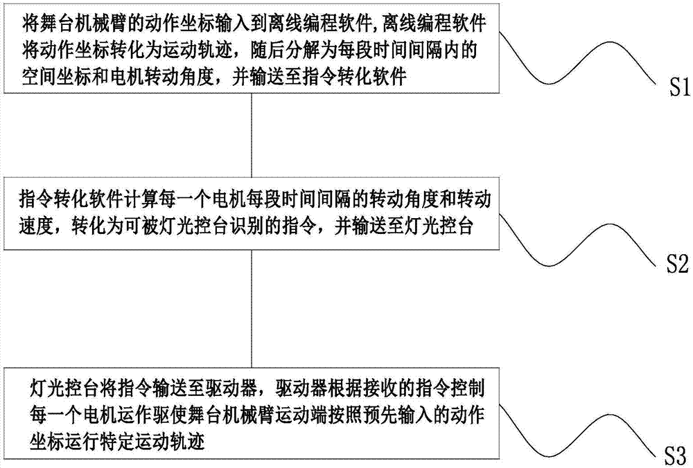 一种舞台机械臂的控制方法与流程