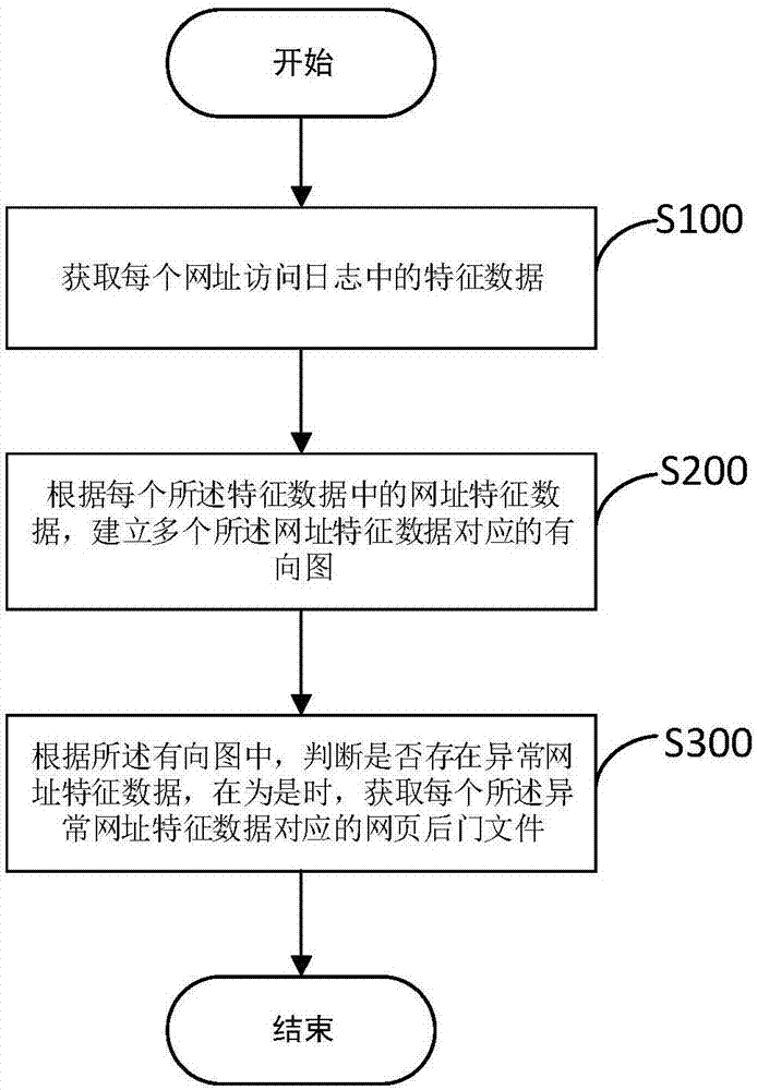 网页后门检测方法及装置与流程