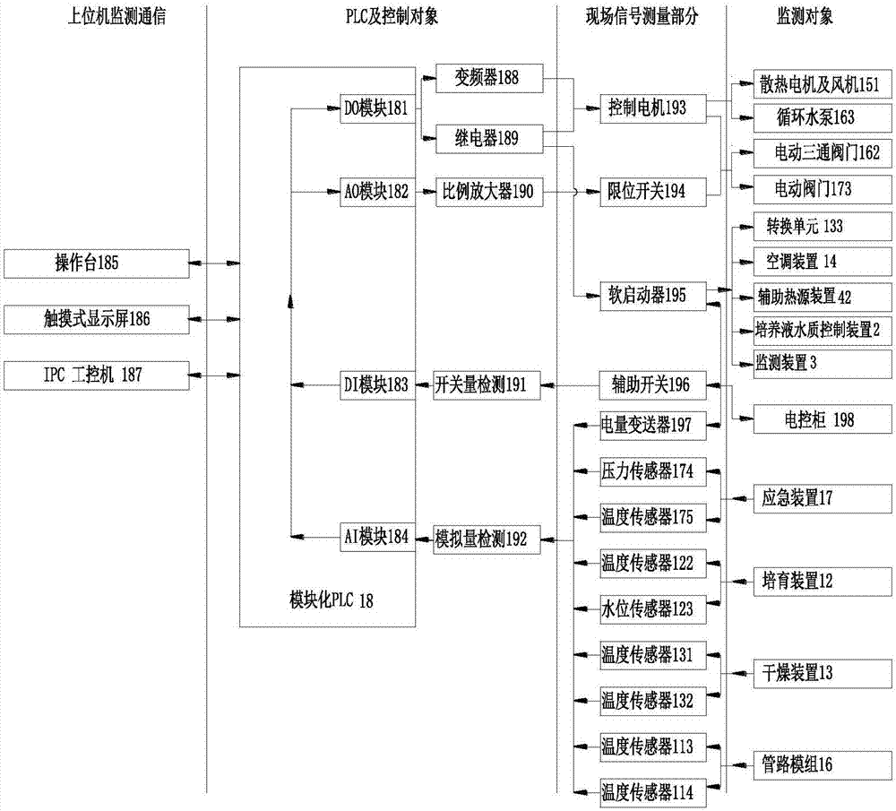 一种发芽谷物培养控制系统的制作方法