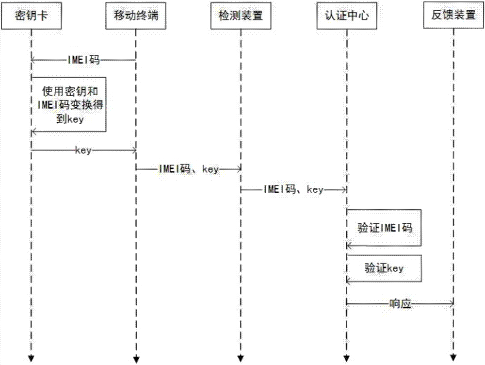 一种基于移动终端的现场认证系统的制作方法