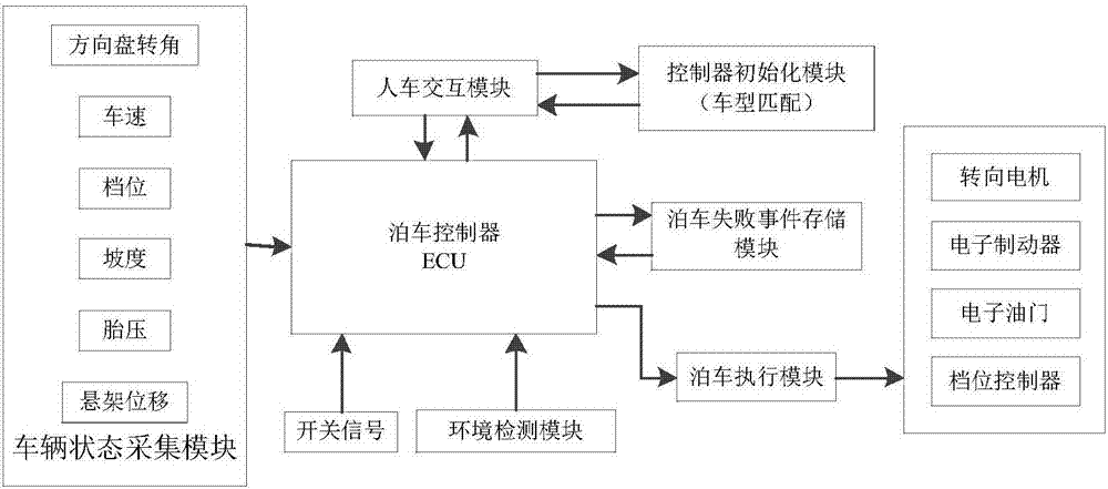 一种提高自动泊车成功率的控制系统及方法与流程