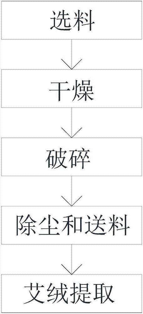 低温石磨艾绒提取设备的制作方法