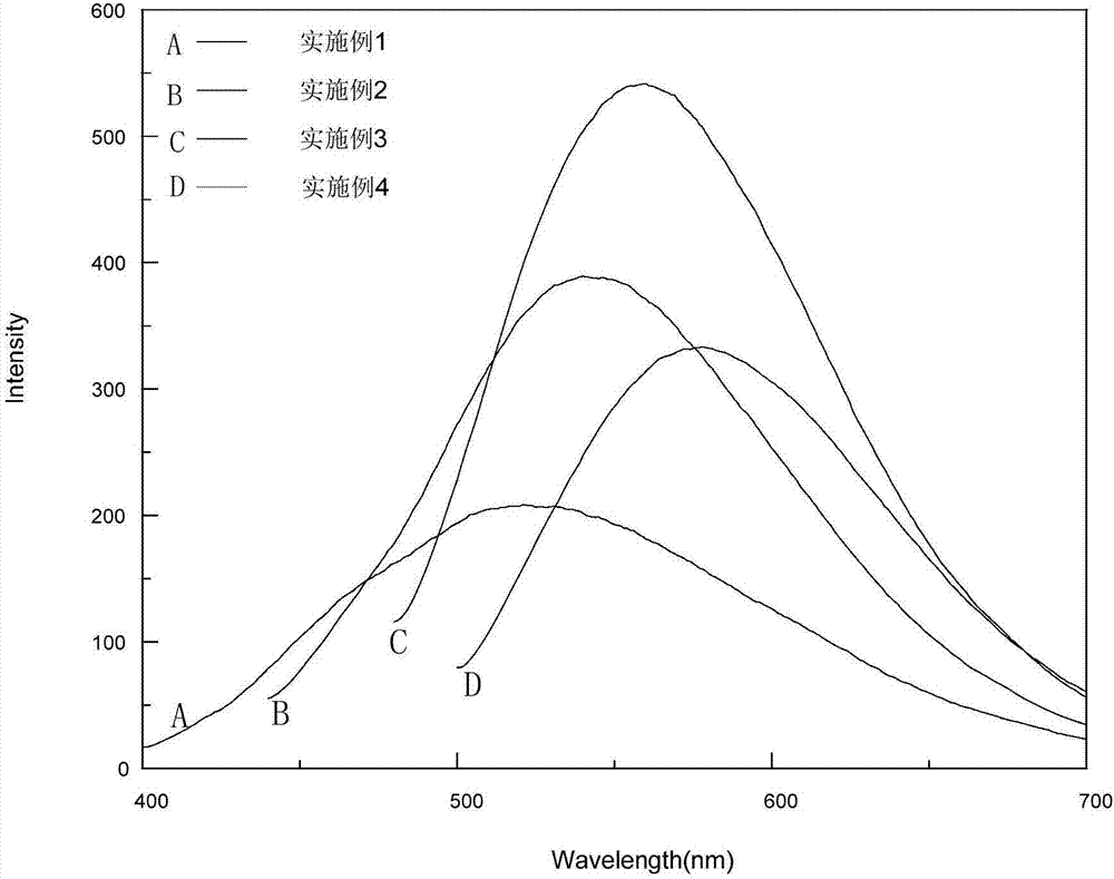 绿色荧光碳量子点的制备方法与流程