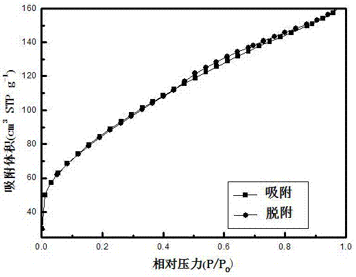 一种氮掺杂碳纳米材料的制备方法与流程