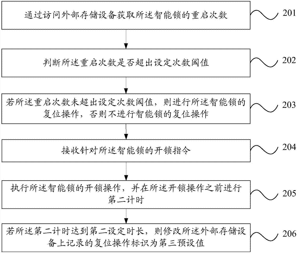 智能锁的初始化方法、装置、存储介质和智能锁与流程