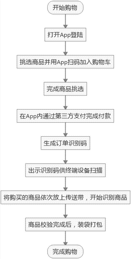 一种自助购物支付及验证信息处理方法与流程