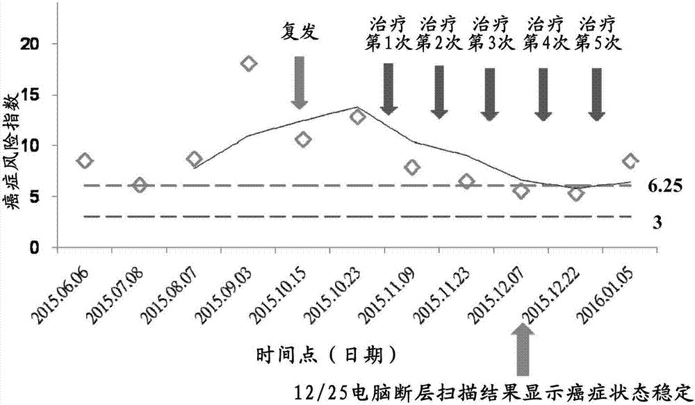 检测癌症的存在风险的方法与流程