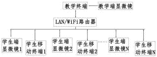 一种基于多种移动终端的智能数码互动实验教学系统的制作方法