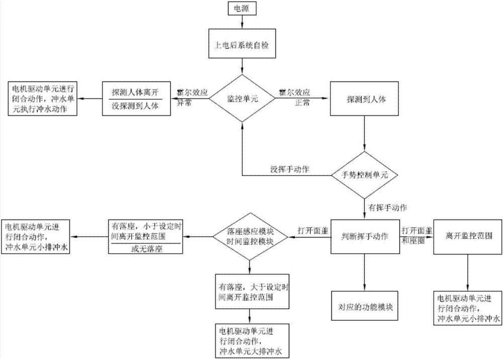 一种智能马桶的控制方法与流程