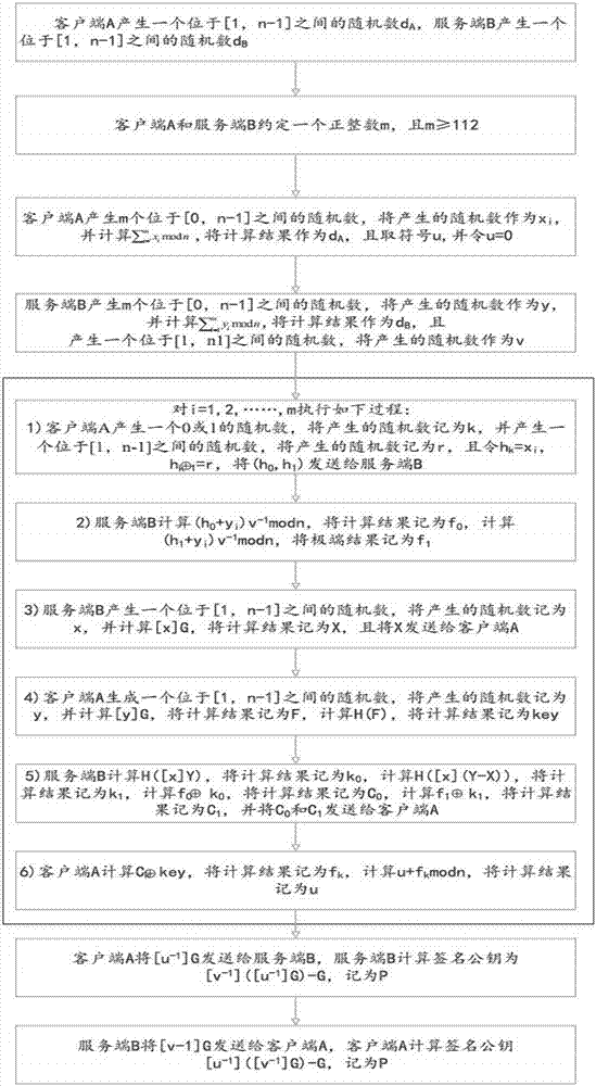 一种基于加法密钥分割的SM2签名方法与流程