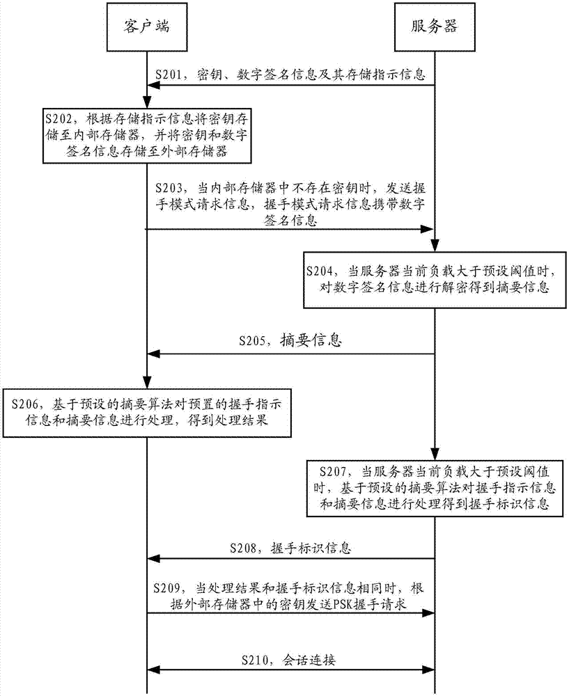 一种握手处理方法、客户端及服务器与流程