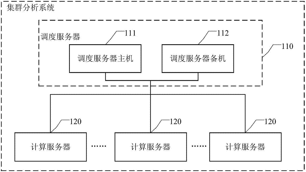 集群分析系统及部署方法、通信连接建立方法及装置与流程