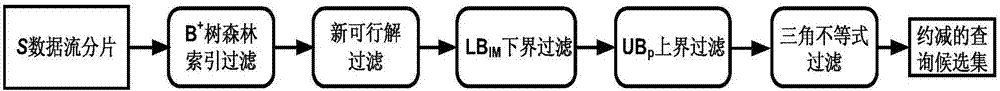 基于EMD距离的数据流分布式相似性连接方法与流程