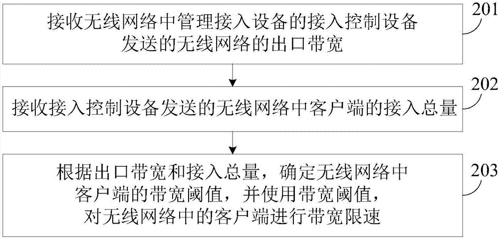 一种带宽限速方法、装置及设备与流程