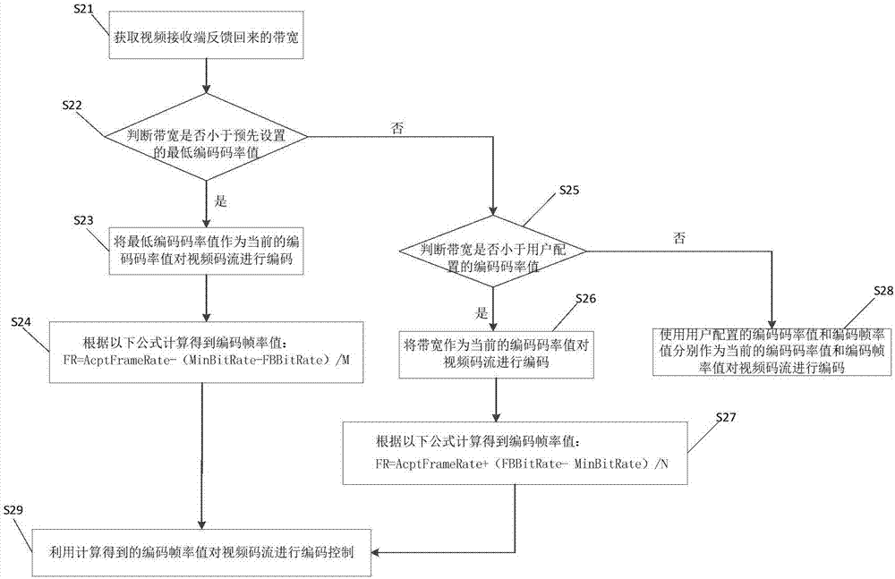 视频码流传输控制装置及控制方法与流程