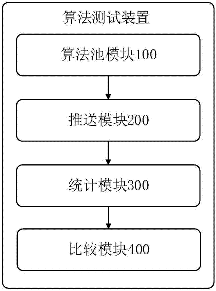 算法测试方法、装置及服务器与流程