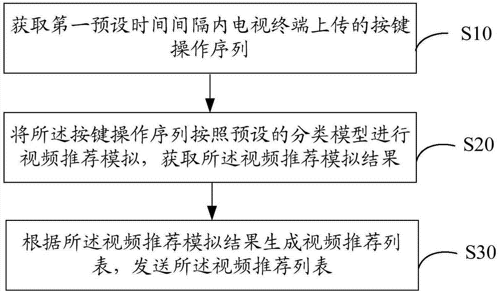 电视机的视频推荐方法、装置及存储介质与流程