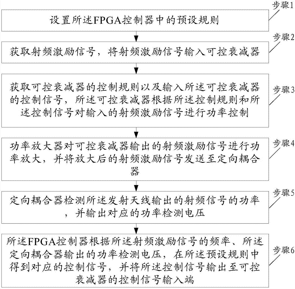 一种电台的功率控制装置及方法与流程