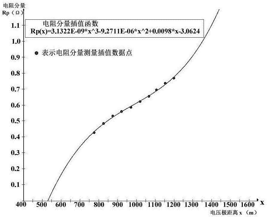 一种考虑大地影响的大型地网接地阻抗测试方法与流程