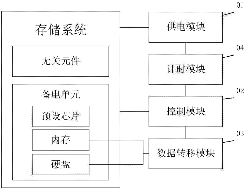 一种存储系统备电方法、系统、装置和可读存储介质与流程